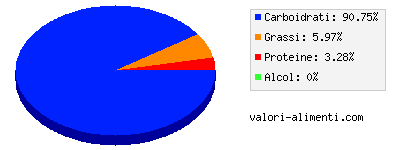 Calorie in Sorbetto all'arancia