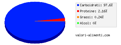 Calorie in Marshmallow