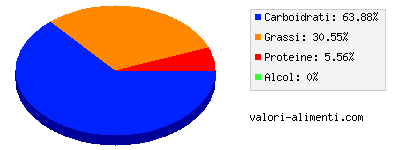 Calorie in Crema di nocciole e cacao