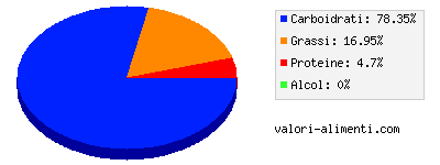 Calorie in Cioccolato al latte con uvette