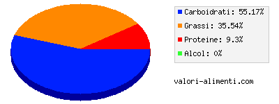 Calorie in Cioccolato al latte, con mandorle