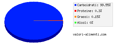 Calorie in Topping alla fragola