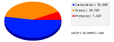 Calorie in Tartufi dolci