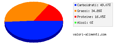 Calorie in Croccante di arachidi