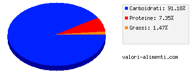 Calorie in Gelato alla frutta, senza zuccheri aggiunti