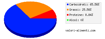 Calorie in Gelato al cioccolato