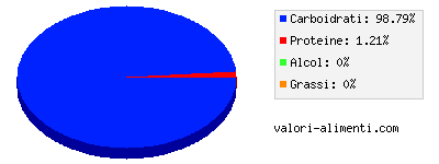 Calorie in Gelato gusto lime