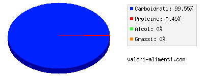 Calorie in Marmallata di arance