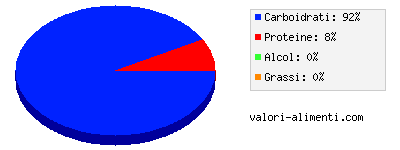 Calorie in Sciroppo al malto