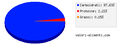 Calorie in Topping al caramello