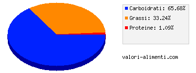 Calorie in Toffee