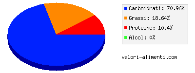 Calorie in Confetti