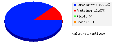 Calorie in Gelato alla vaniglia, senza grassi