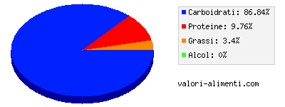 Calorie in Riso integrale, chicchi lunghi, cotto