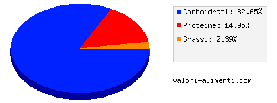 Calorie in Triticale