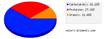 Calorie in Germe di grano