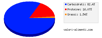 Calorie in Maccheroni integrali crudi