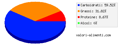 Calorie in Tagliolini, chow mein (ricetta cinese)