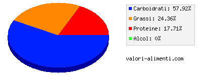 Calorie in Biscotti con la marmellata