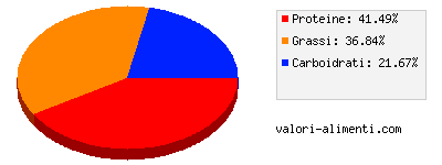 Calorie in Bocconcini di pollo fritti