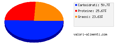 Calorie in Cheeseburger