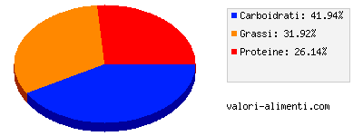 Calorie in Hamburger con pollo