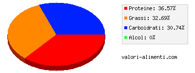 Calorie in Bocconcini di pollo