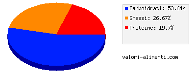 Calorie in Pasticcio di tacchino, surgelato