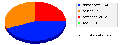 Calorie in Spezzatino in scatola