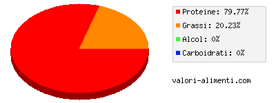 Calorie in Fianchetto di manzo, magro, crudo