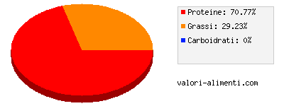 Calorie in Carne di orso bruno (Alaska)