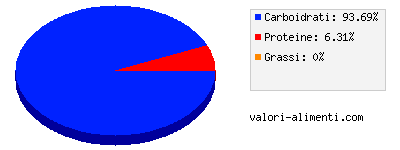 Calorie in More selvatiche congelate (Alaska)