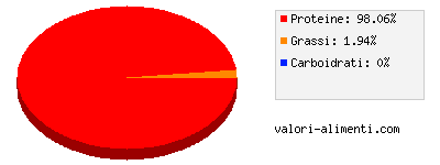 Calorie in Carne di anatra