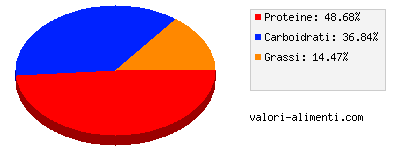 Calorie in Zuppa di pesce (Alaska)