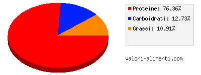 Calorie in Carne di tricheco, interiora