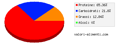 Calorie in Uova di coregone