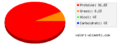 Calorie in Carne di alce, macinata