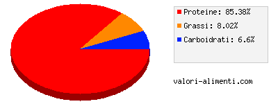 Calorie in Carne di leone marino, interiora