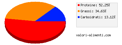 Calorie in Leone marino, carne grassa