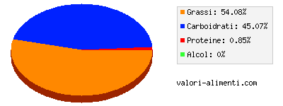 Calorie in Maionese, basso contenuto di sodio