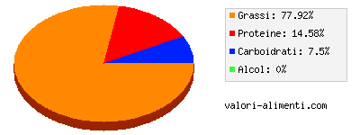 Calorie in Maionese di tofu