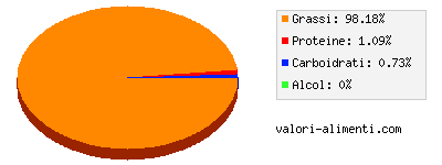 Calorie in Margarina, grassi animali e vegetali