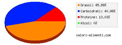 Calorie in Cioccolata dietetica