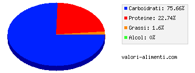 Calorie in Bevanda istantanea al cioccolato