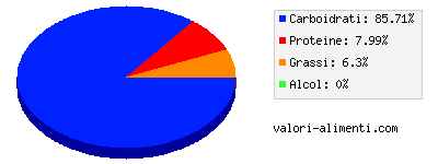 Calorie in Fiocchi di mais e crusca con frutta e nocciole