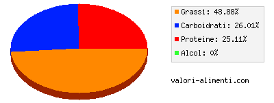 Calorie in Crema di formaggio, a basso contenuto di grassi