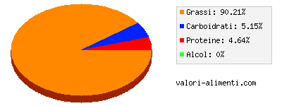 Calorie in Condimento con pancetta e pomodoro