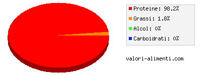 Calorie in Cosce di rana