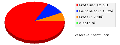 Calorie in Lumaca di mare