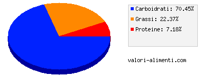 Calorie in Pasta frolla panetto buitoni